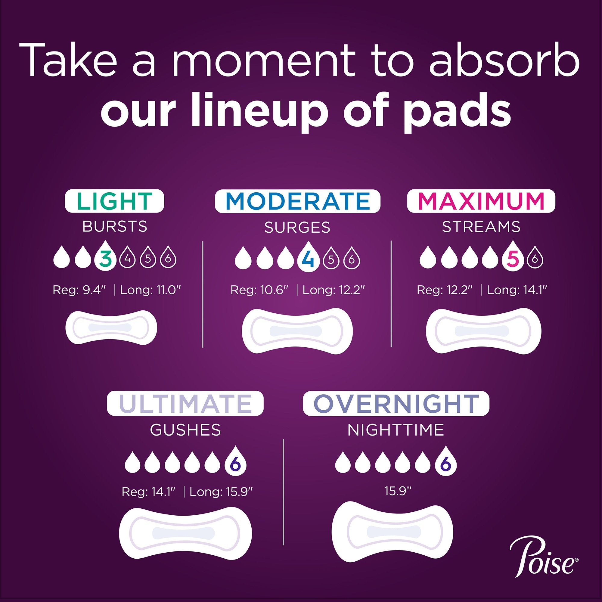 Poise Bladder Control Pad, Long, Light Absorbency, Disposable, Absorb-Loc Core, Female, One Size Fits Most (24 Units)