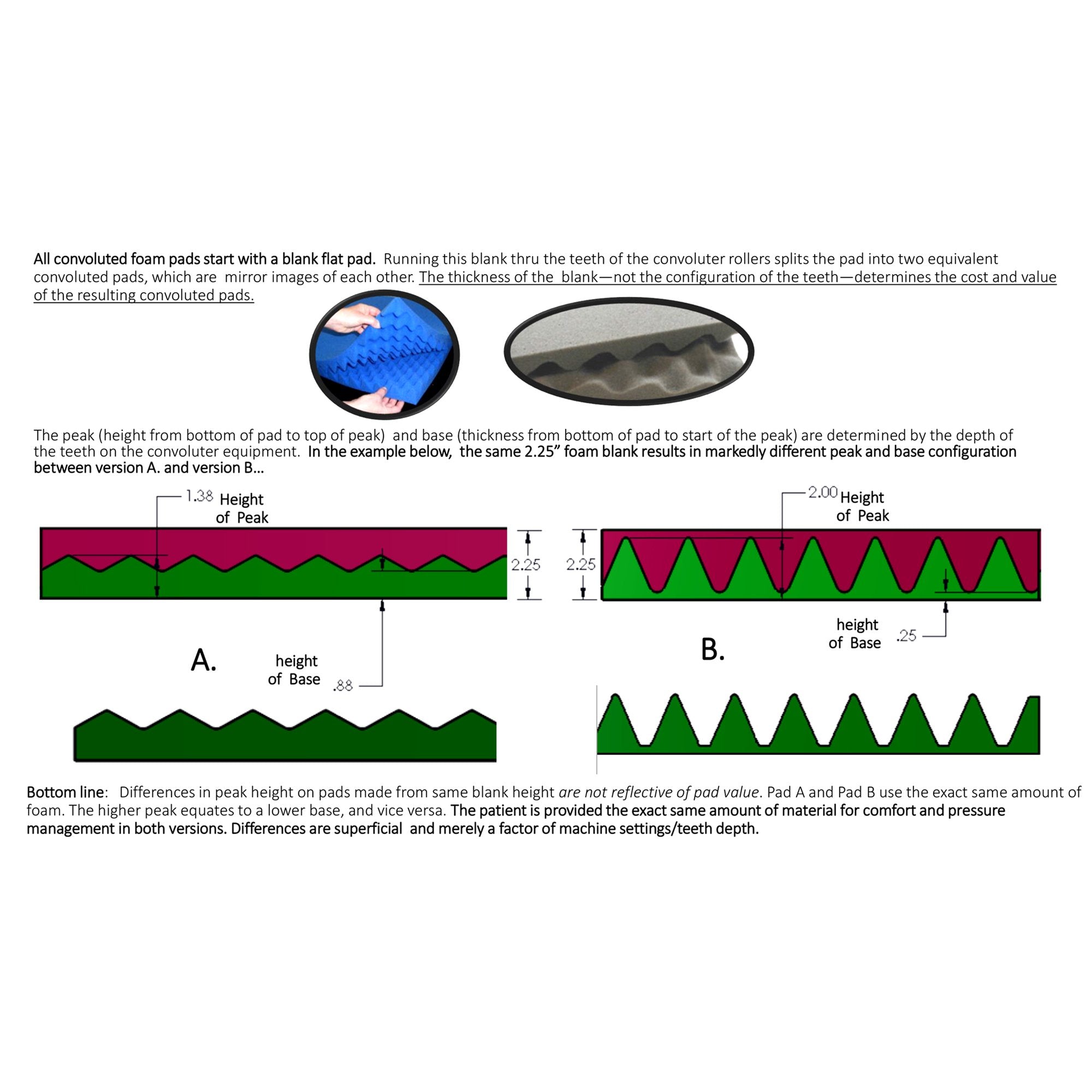 Span America Convoluted Foam Overlay (1 Unit)