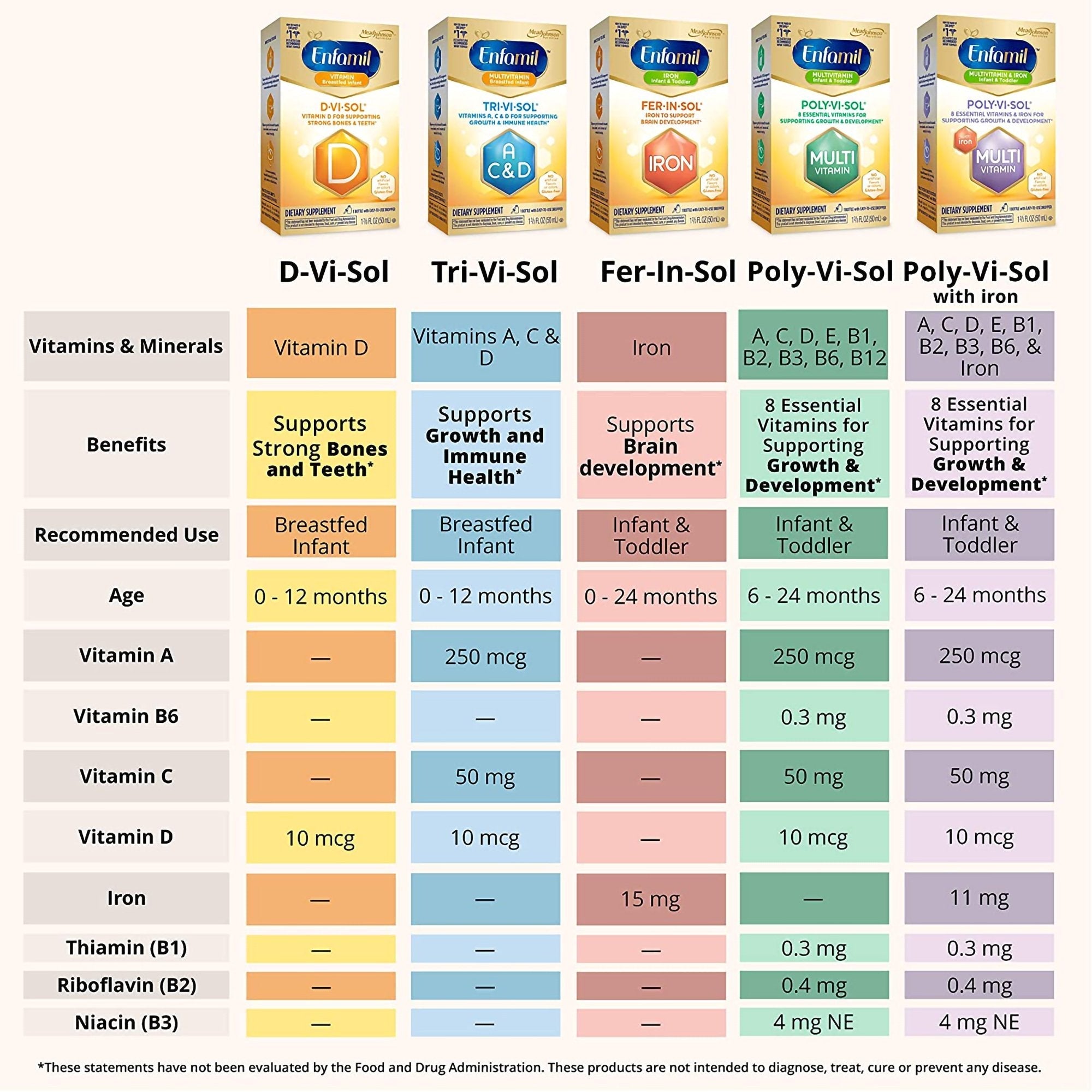 Poly·Vi·Sol® Vitamin A Pediatric Multivitamin Supplement (1 Unit)