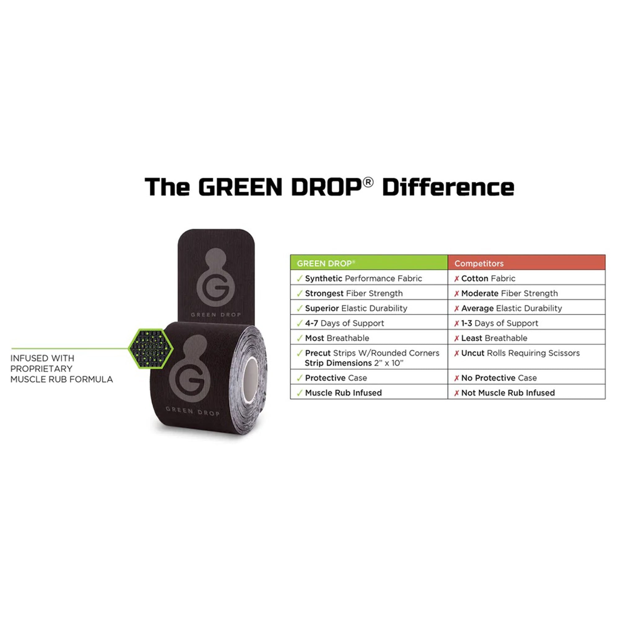 Green Drop Sports Tape, Infused Kinesiology Tape for Recovery â€“ 20 Precut, 10-Inch Strips (20 Units)