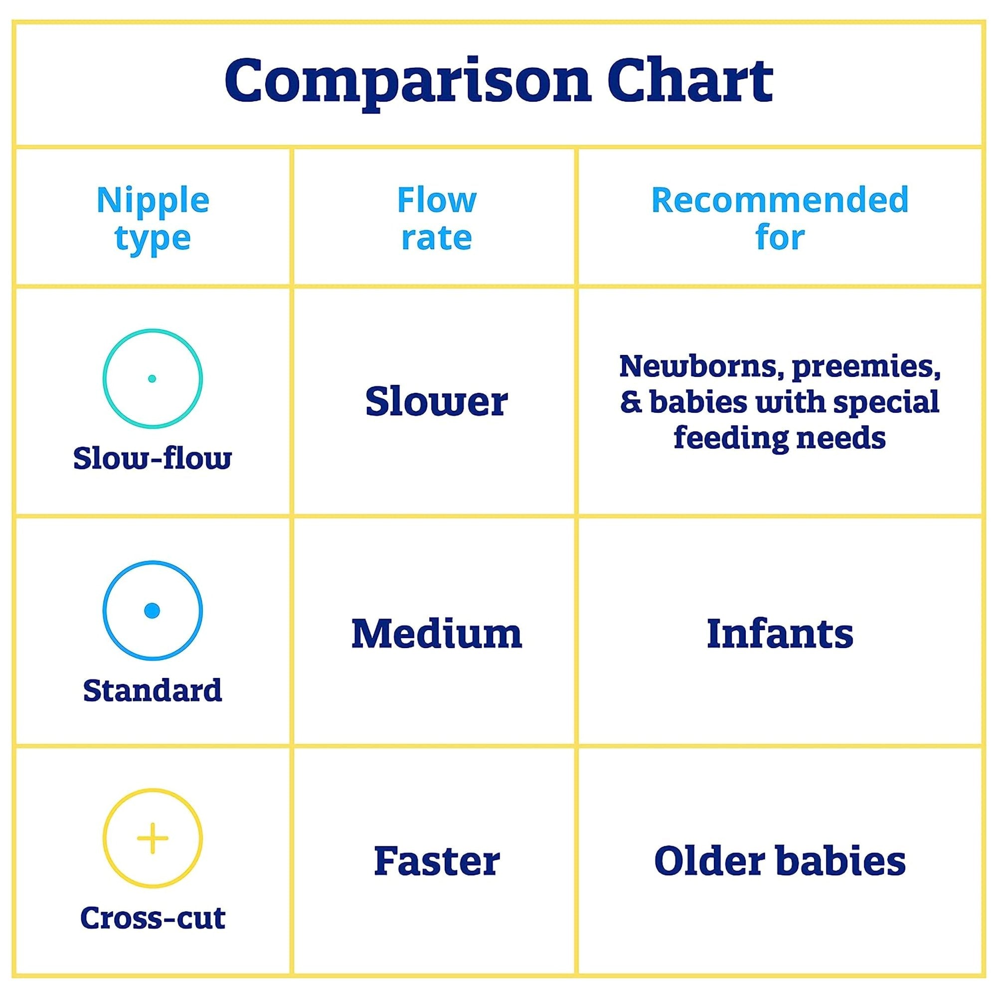 Enfamil® Nipple, Standard Flow-Soft Tip (240 Units)